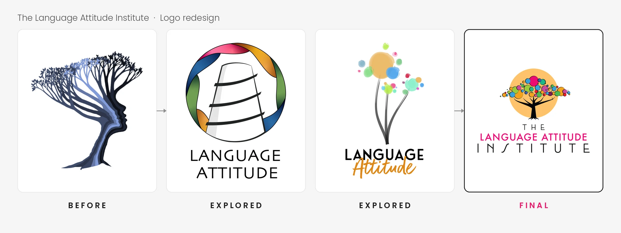 Language Attitude Institute logo redesign journey, from the original tree-and-face mark through explored concepts to the final colourful tree inside an amber circle