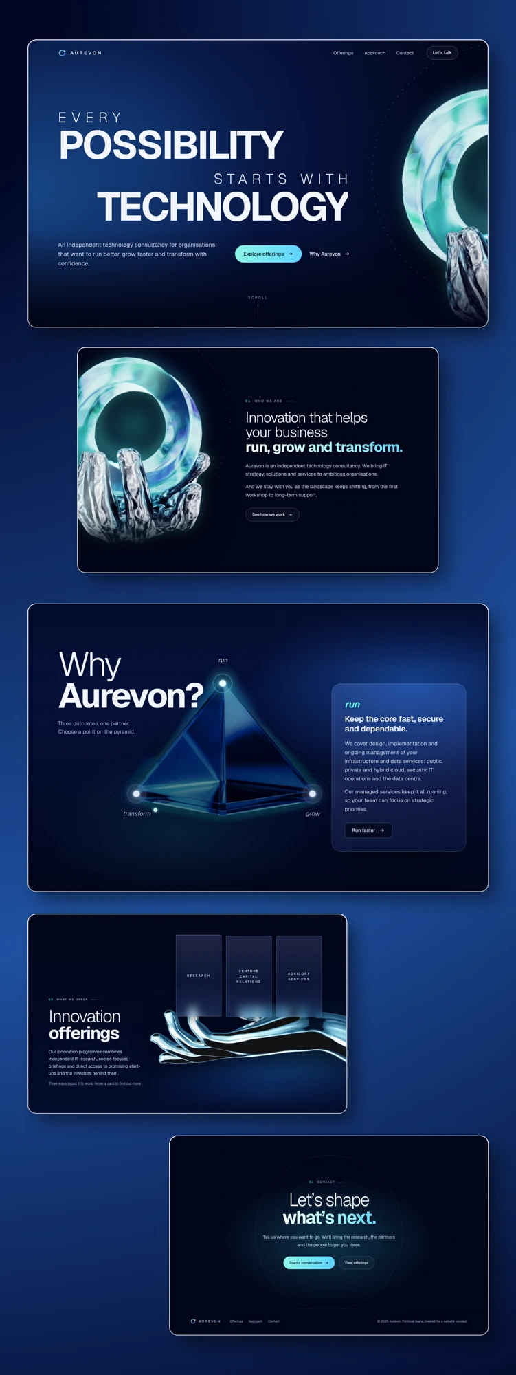 Aurevon prototype pages stacked in order, from the Possibility starts with Technology hero down to the contact section