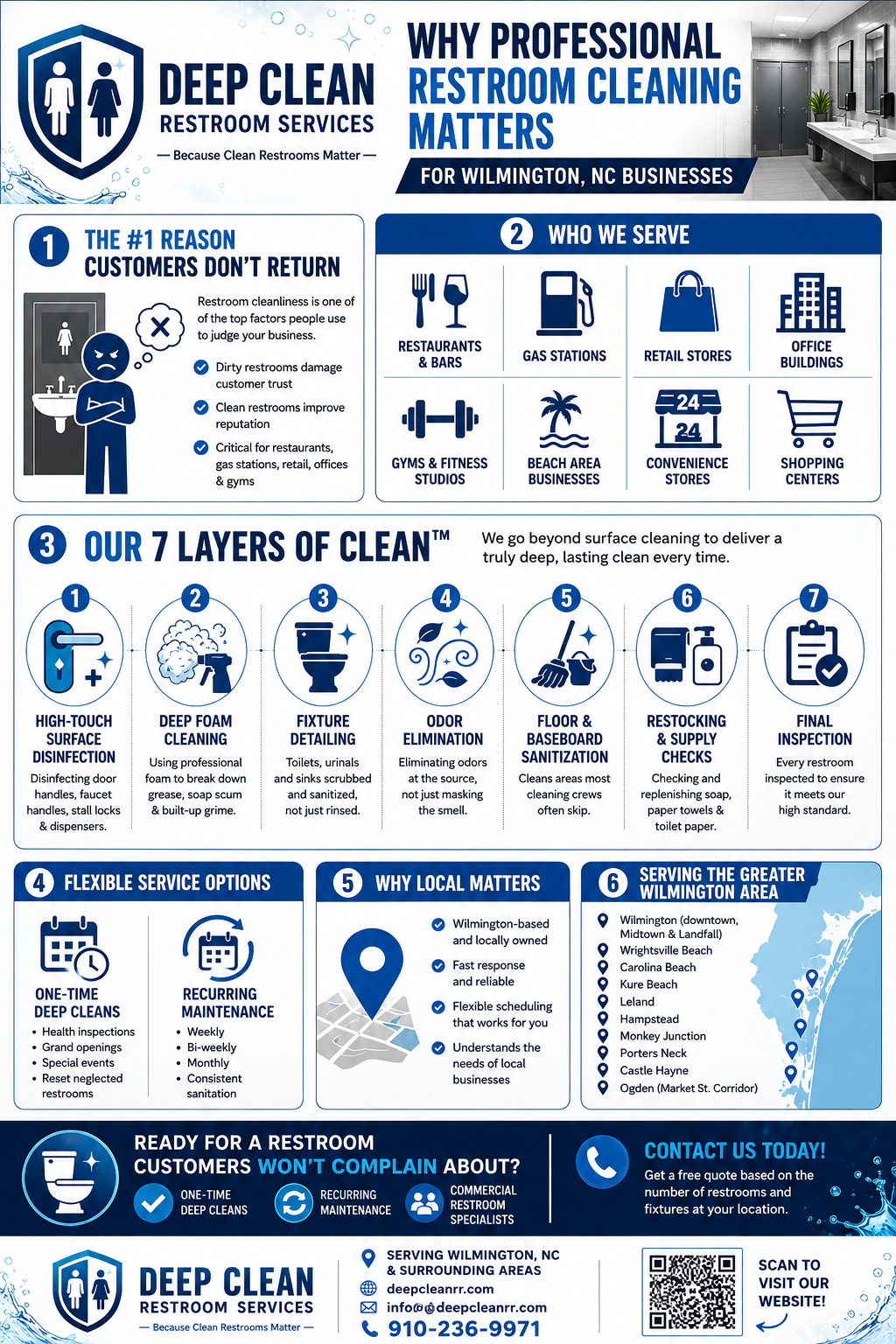 Why Professional Restroom Cleaning Matters for Wilmington, NC Businesses — Deep Clean Restroom Services infographic: The #1 Reason Customers Don't Return, Who We Serve, Our 7 Layers of Clean, Flexible Service Options, Why Local Matters, and Wilmington-area service coverage map