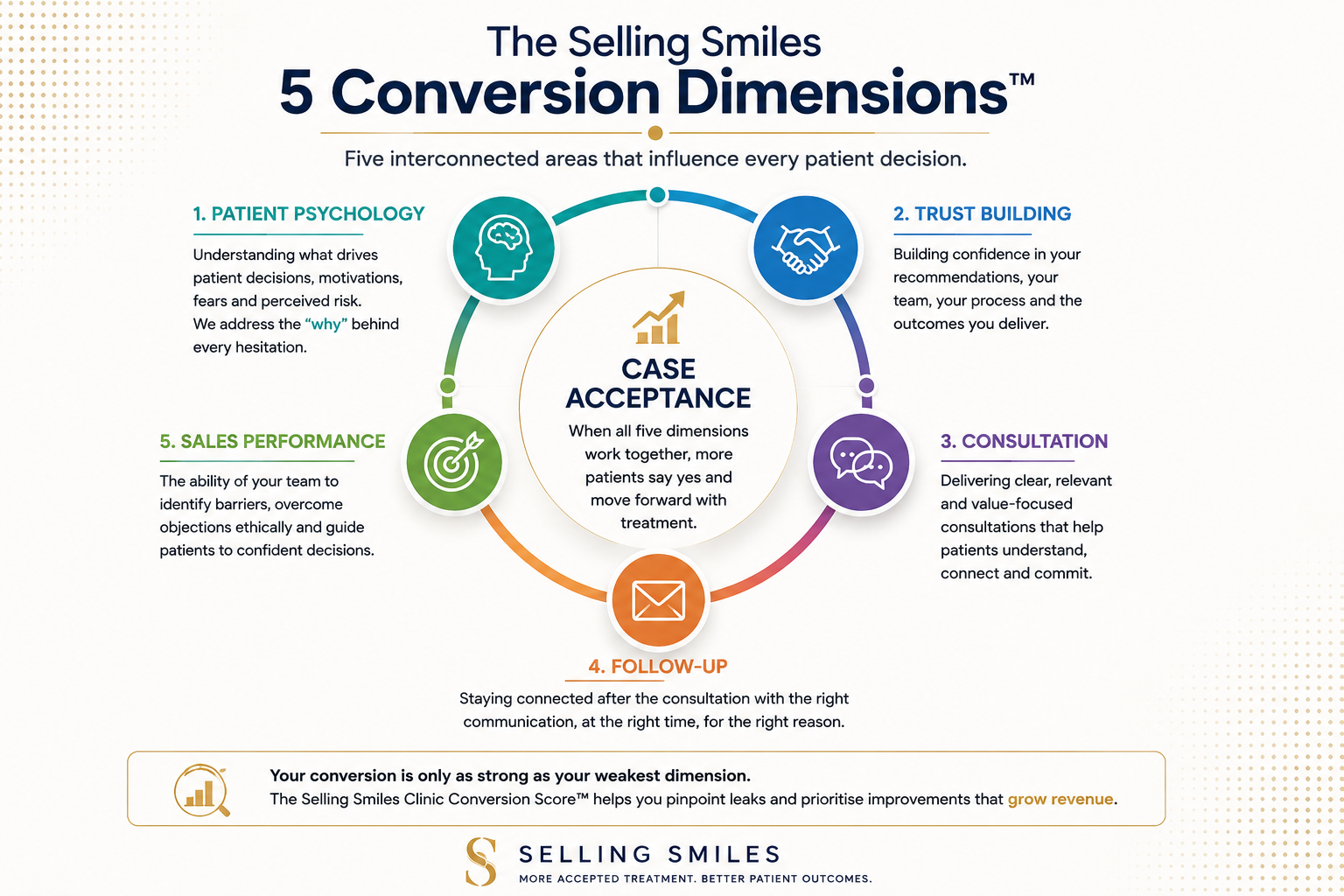 The Selling Smiles 5 Conversion Dimensions diagram: Patient Psychology, Trust Building, Consultation, Follow-Up and Sales Performance surrounding Case Acceptance.