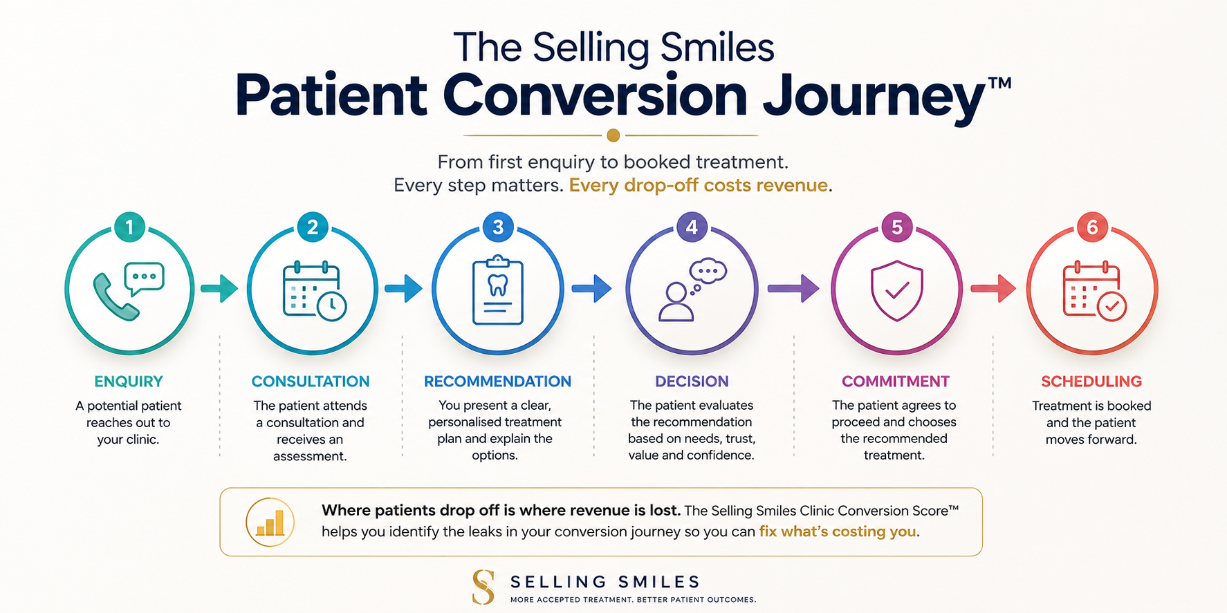 The Selling Smiles Patient Conversion Journey diagram showing six stages from Enquiry to Scheduling, where every patient drop-off costs revenue.