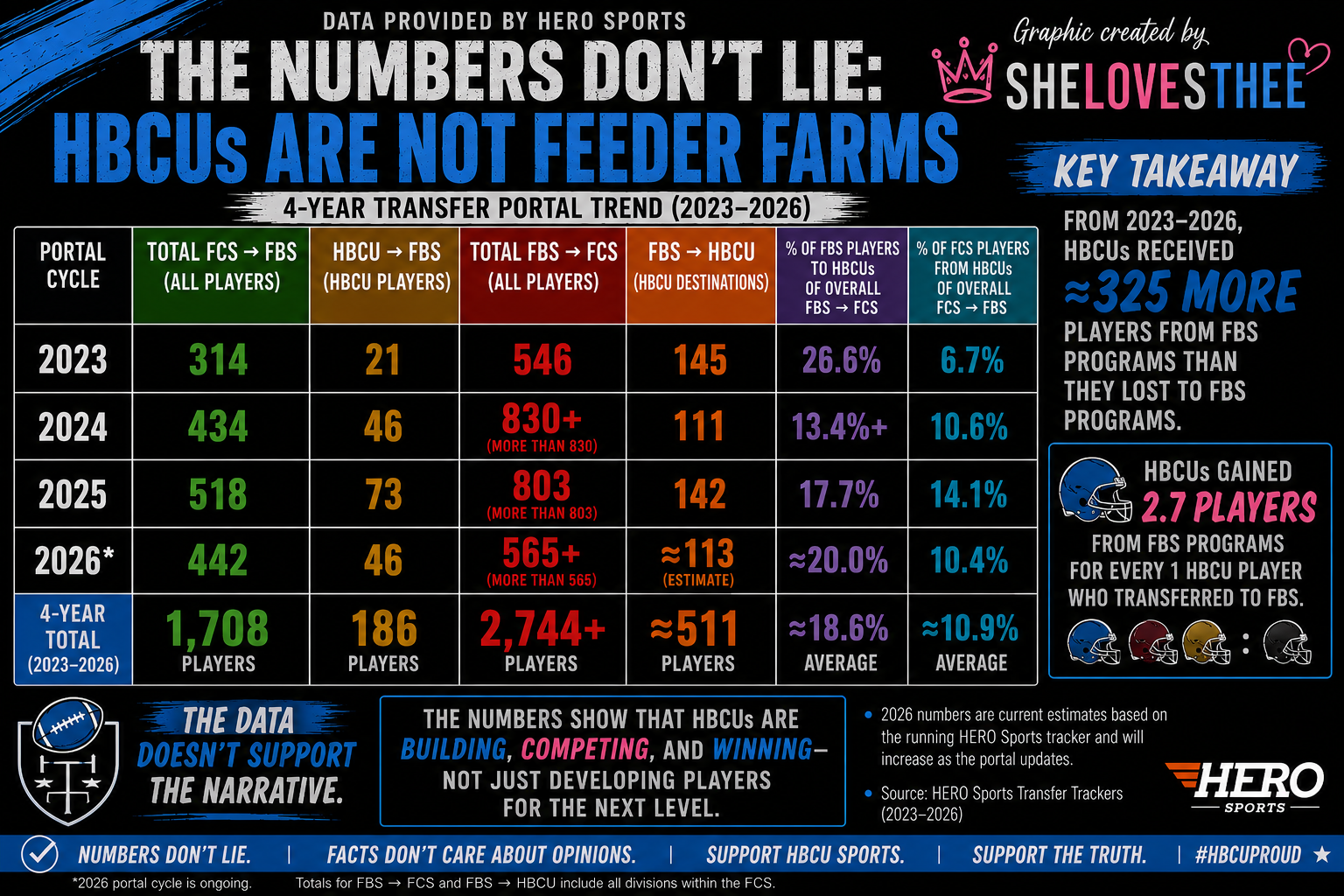 π The Numbers Don't Lie: HBCUs Are Not 'Feeder Farms'βThey're Becoming a Destination